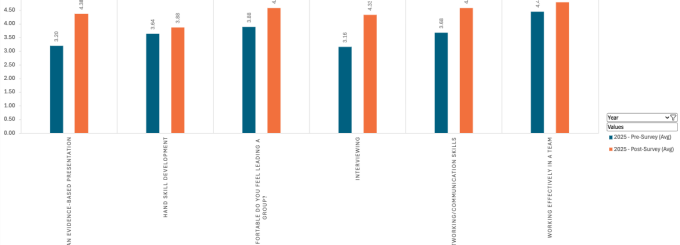 Zoom image: Bar chart of pre and post survey results measuring skill
