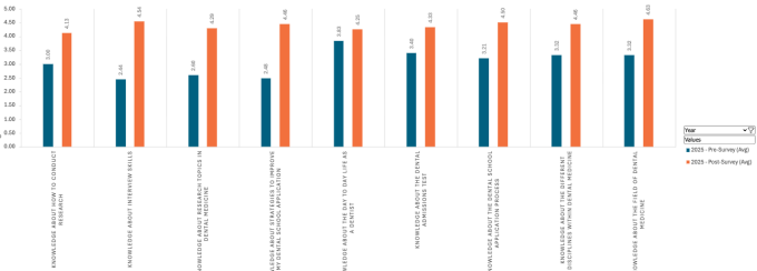 Zoom image: Bar chart of pre-post program survey results