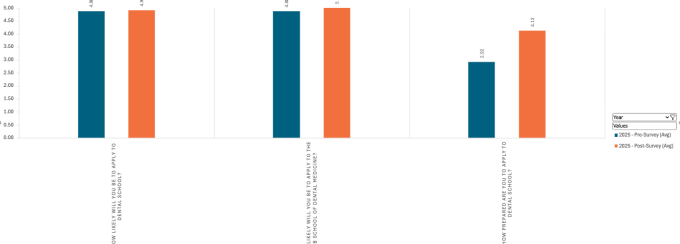 Zoom image: Pre and post program survey results measuring preparedness and likelihood of attending dental school
