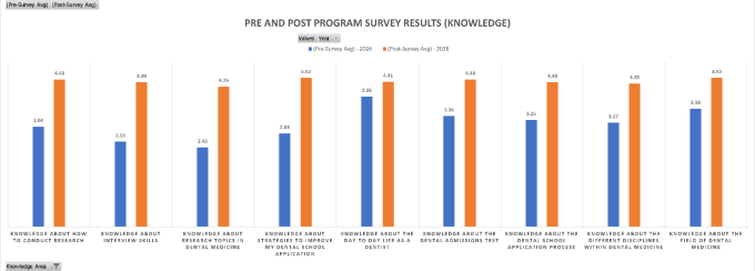 Zoom image: Bar chart of pre- and post-program survey responses measuring knowledge.