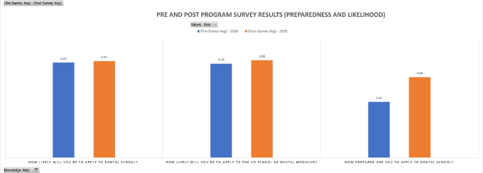 Zoom image: Bar chart of pre- and post-program survey responses of statements measuring preparedness and likelihood. 