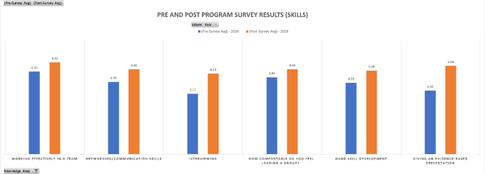 Zoom image: Bar chart of pre- and post-program survey responses of statements measuring skills. 