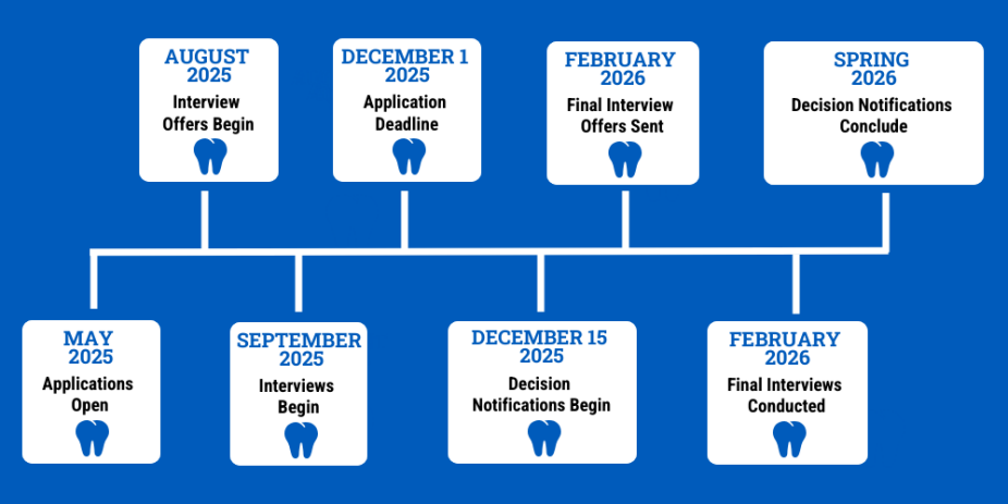 graph of DDS admissions timeline with deadlines.