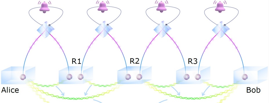 The image illustrates a simulated quantum network and information sharing between two users named Bob and Alice. There are bells, wavy lines, cubes and other objects. 