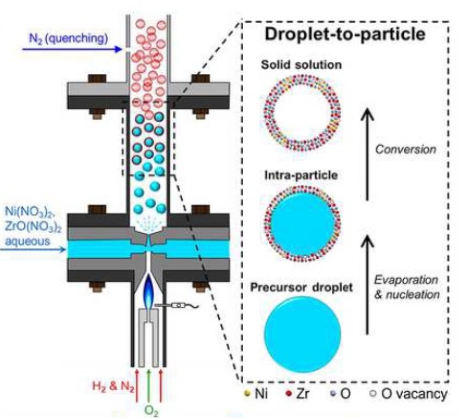 A diagram that shows how the new nickel-based catalyst is created using the unique flame aerosol process. 