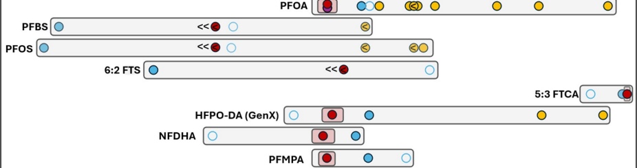 A color-coded chart demonstrating the varying pKa measurments of different types of PFAS. 